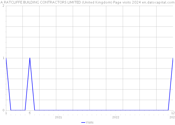 A RATCLIFFE BUILDING CONTRACTORS LIMITED (United Kingdom) Page visits 2024 