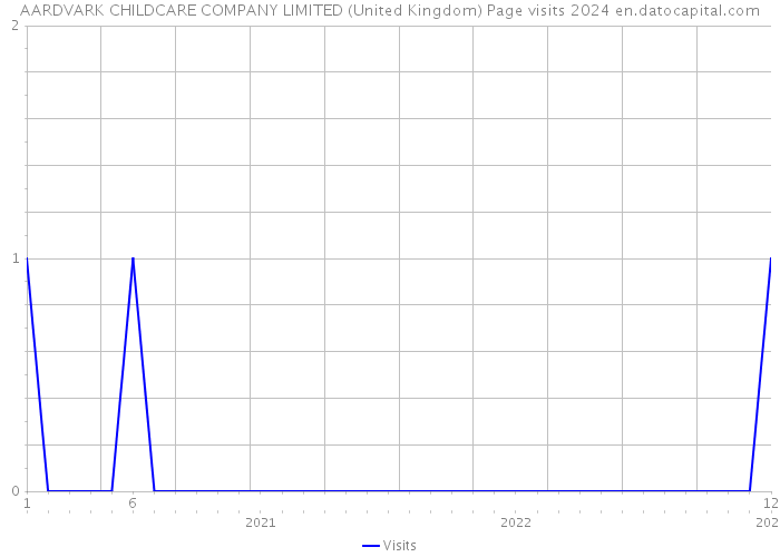 AARDVARK CHILDCARE COMPANY LIMITED (United Kingdom) Page visits 2024 