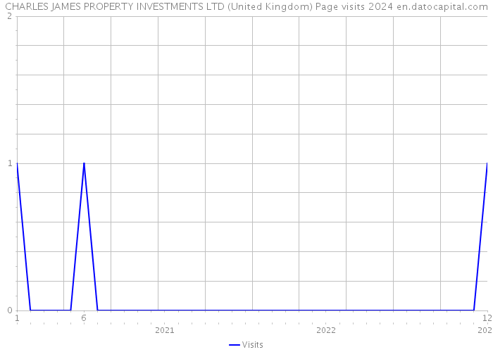 CHARLES JAMES PROPERTY INVESTMENTS LTD (United Kingdom) Page visits 2024 