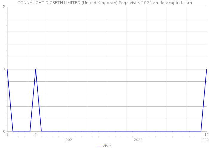 CONNAUGHT DIGBETH LIMITED (United Kingdom) Page visits 2024 