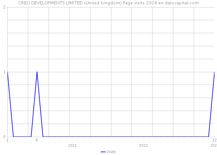 CREO DEVELOPMENTS LIMITED (United Kingdom) Page visits 2024 