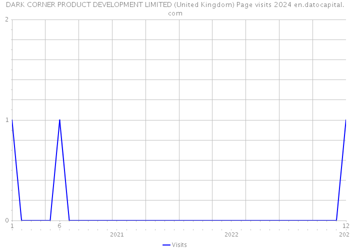 DARK CORNER PRODUCT DEVELOPMENT LIMITED (United Kingdom) Page visits 2024 