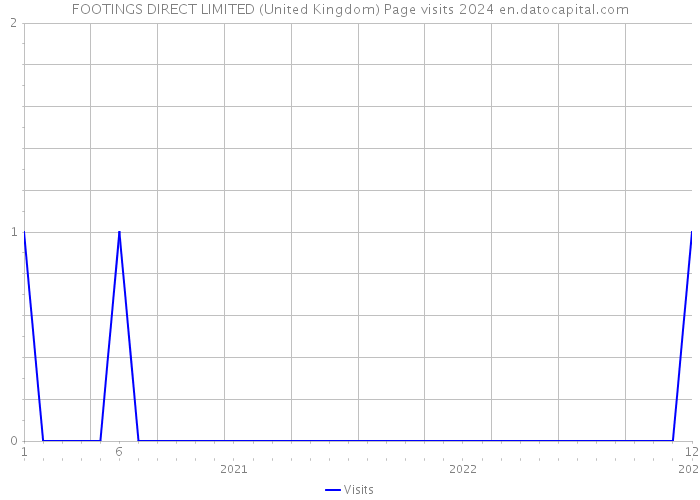 FOOTINGS DIRECT LIMITED (United Kingdom) Page visits 2024 