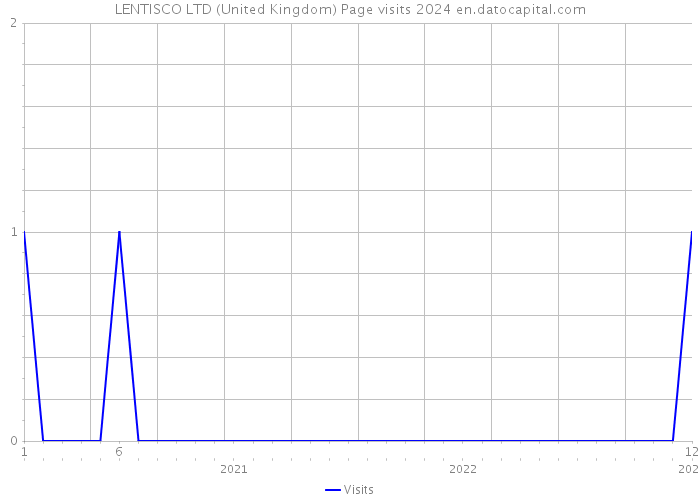 LENTISCO LTD (United Kingdom) Page visits 2024 