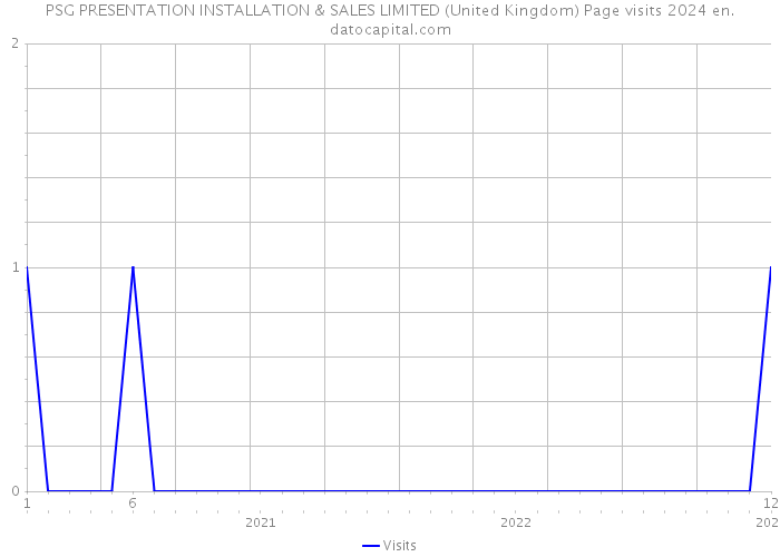 PSG PRESENTATION INSTALLATION & SALES LIMITED (United Kingdom) Page visits 2024 