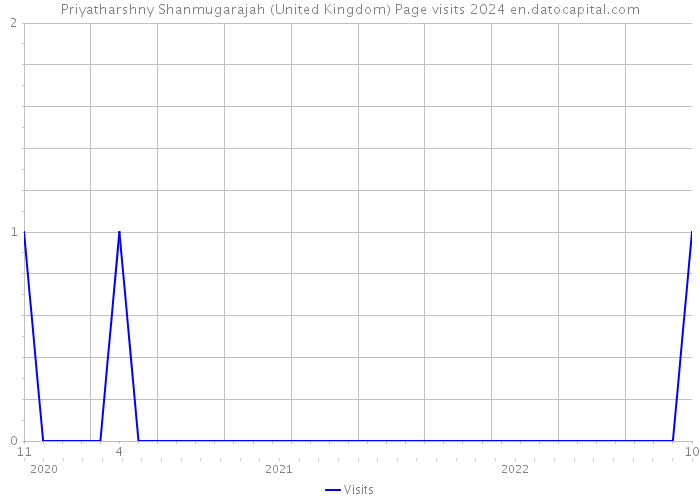 Priyatharshny Shanmugarajah (United Kingdom) Page visits 2024 
