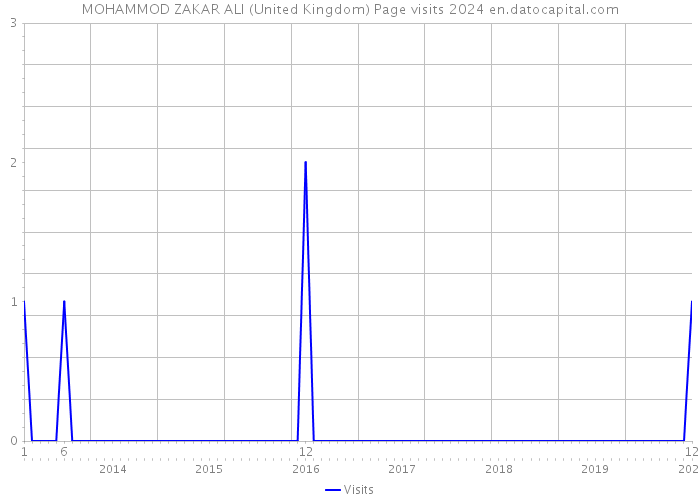 MOHAMMOD ZAKAR ALI (United Kingdom) Page visits 2024 