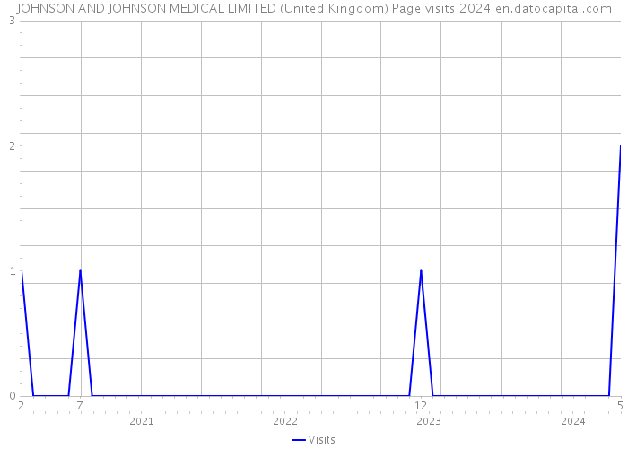JOHNSON AND JOHNSON MEDICAL LIMITED (United Kingdom) Page visits 2024 