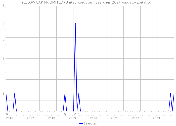 YELLOW CAR PR LIMITED (United Kingdom) Searches 2024 