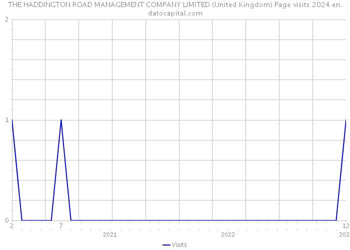 THE HADDINGTON ROAD MANAGEMENT COMPANY LIMITED (United Kingdom) Page visits 2024 