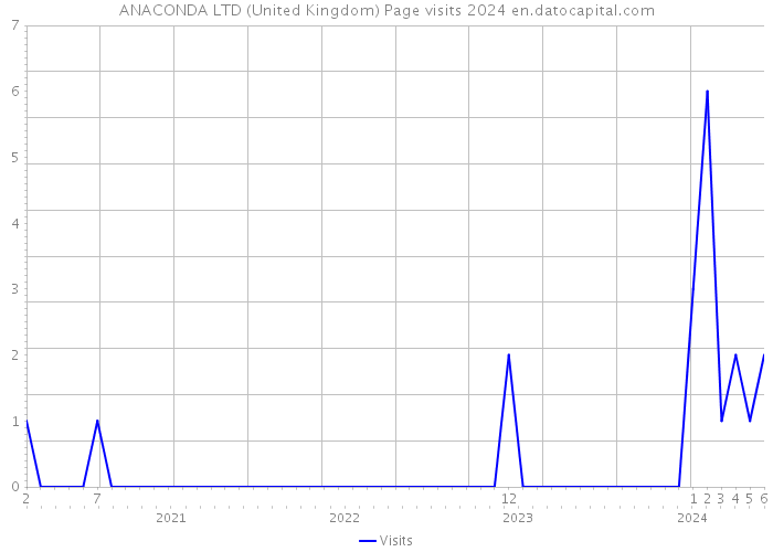 ANACONDA LTD (United Kingdom) Page visits 2024 