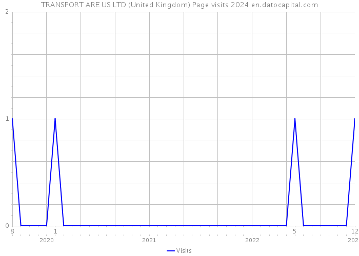 TRANSPORT ARE US LTD (United Kingdom) Page visits 2024 