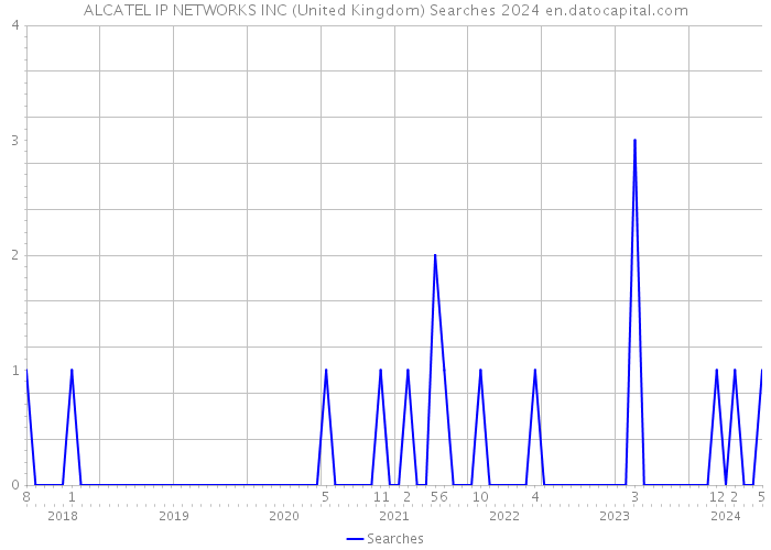 ALCATEL IP NETWORKS INC (United Kingdom) Searches 2024 