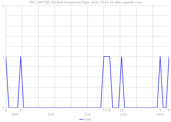 IPIC LIMITED (United Kingdom) Page visits 2024 