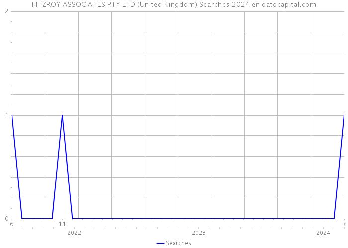 FITZROY ASSOCIATES PTY LTD (United Kingdom) Searches 2024 