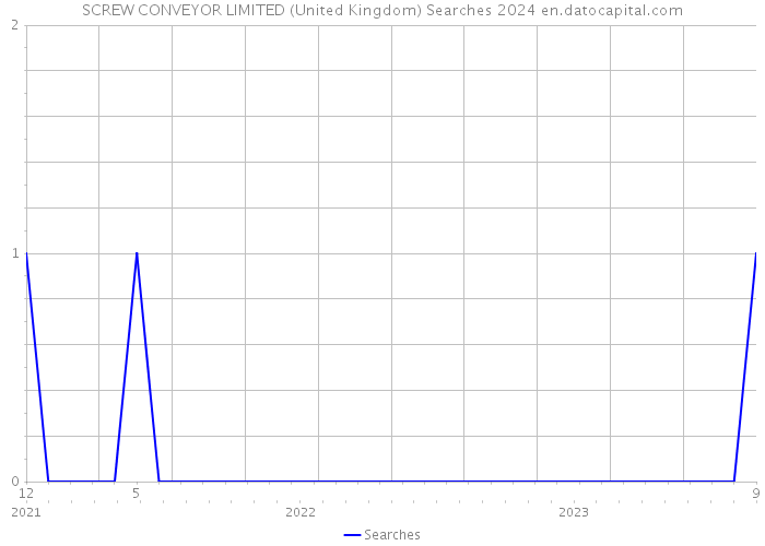 SCREW CONVEYOR LIMITED (United Kingdom) Searches 2024 