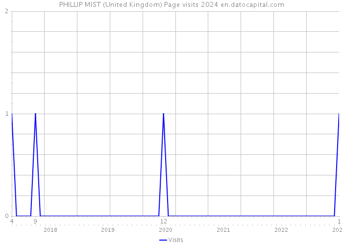 PHILLIP MIST (United Kingdom) Page visits 2024 