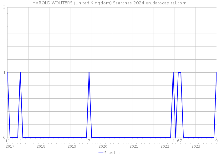 HAROLD WOUTERS (United Kingdom) Searches 2024 