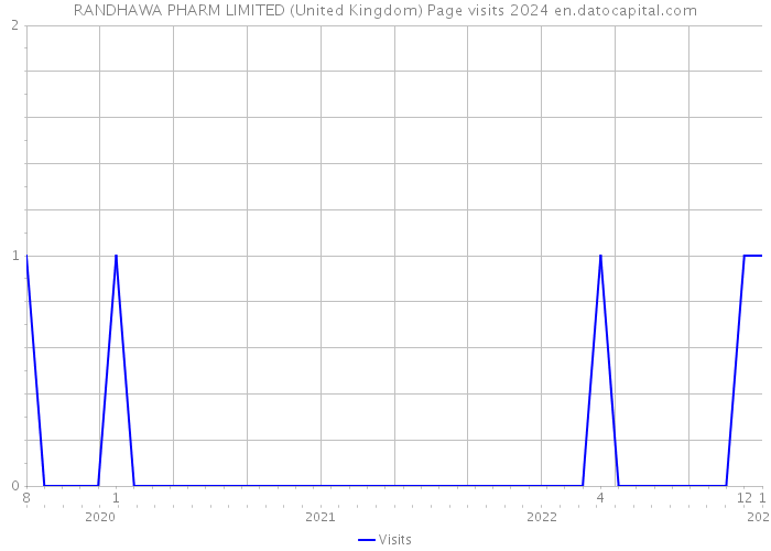 RANDHAWA PHARM LIMITED (United Kingdom) Page visits 2024 