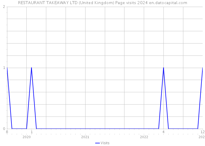 RESTAURANT TAKEAWAY LTD (United Kingdom) Page visits 2024 