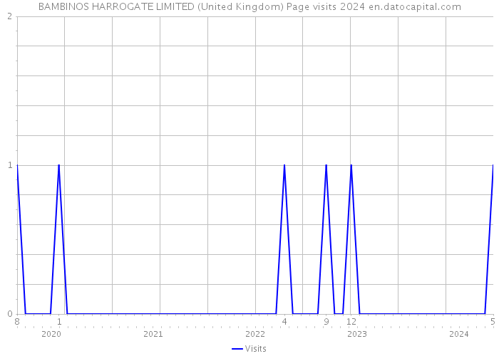 BAMBINOS HARROGATE LIMITED (United Kingdom) Page visits 2024 