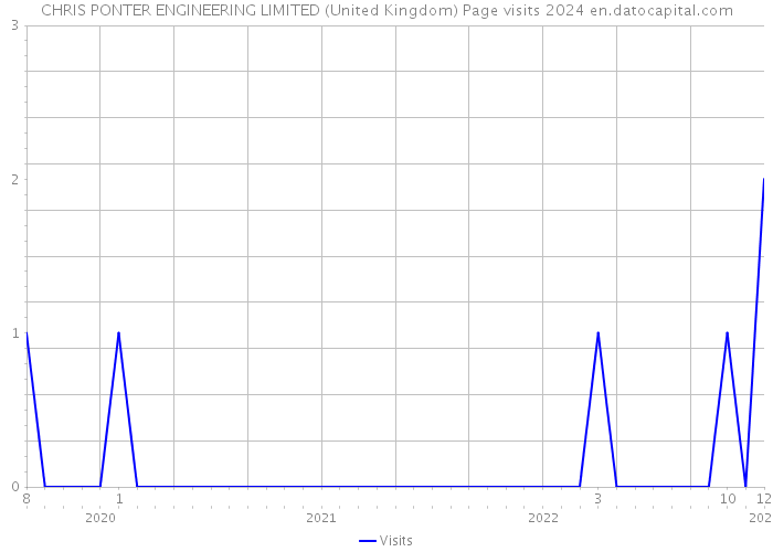 CHRIS PONTER ENGINEERING LIMITED (United Kingdom) Page visits 2024 