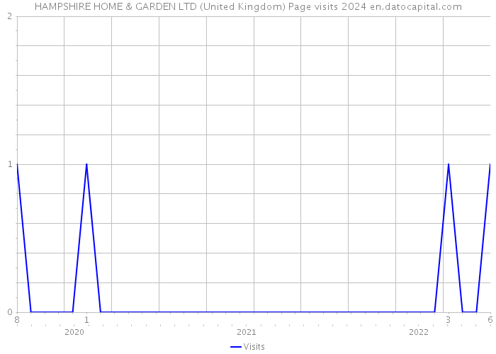 HAMPSHIRE HOME & GARDEN LTD (United Kingdom) Page visits 2024 