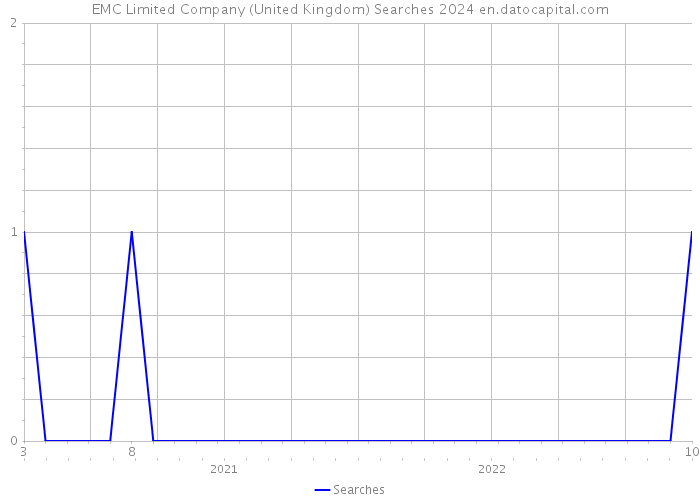 EMC Limited Company (United Kingdom) Searches 2024 