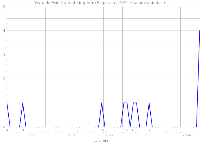 Wuraola Eyin (United Kingdom) Page visits 2024 