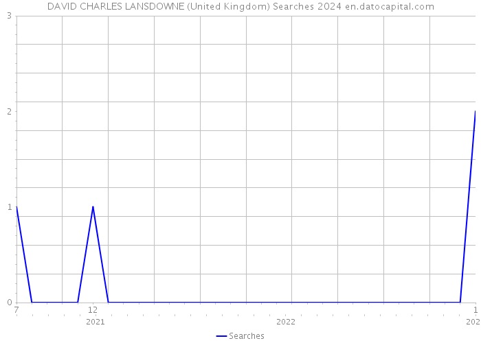 DAVID CHARLES LANSDOWNE (United Kingdom) Searches 2024 