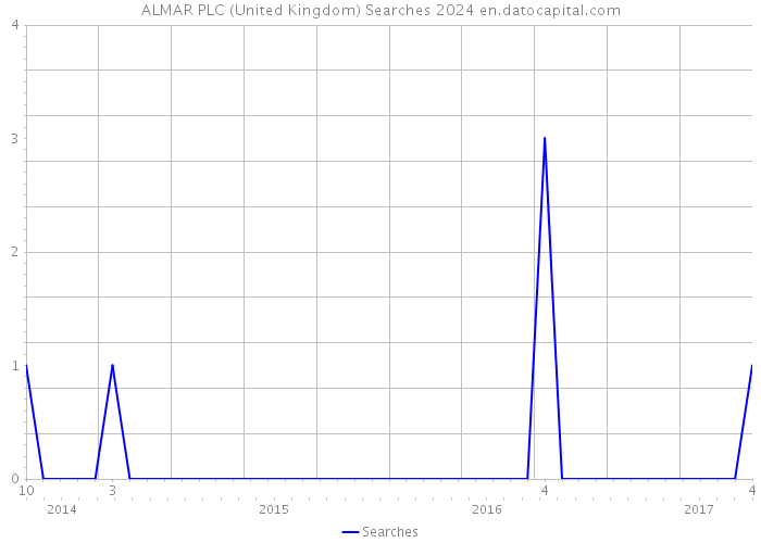 ALMAR PLC (United Kingdom) Searches 2024 