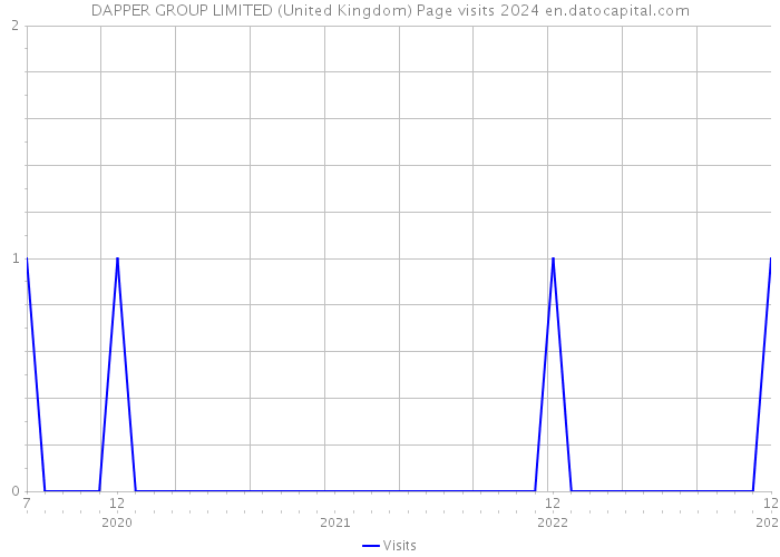 DAPPER GROUP LIMITED (United Kingdom) Page visits 2024 