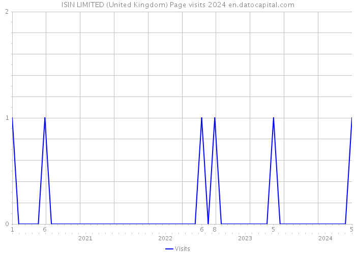 ISIN LIMITED (United Kingdom) Page visits 2024 