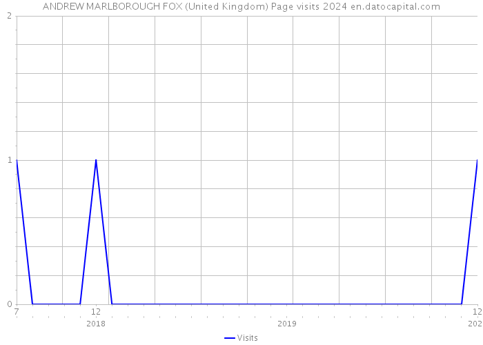 ANDREW MARLBOROUGH FOX (United Kingdom) Page visits 2024 