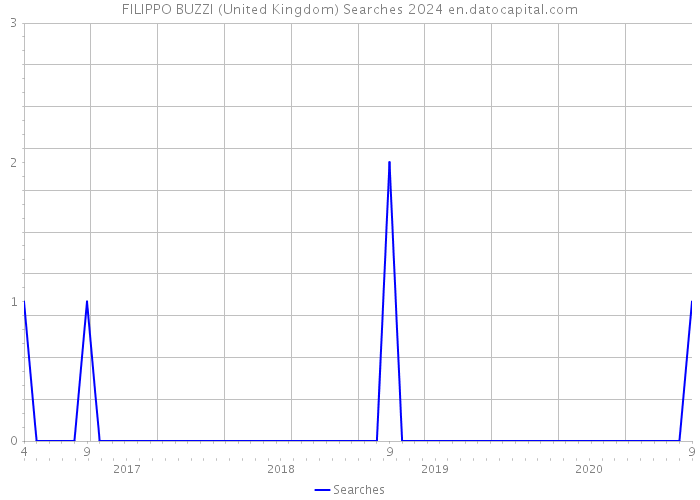 FILIPPO BUZZI (United Kingdom) Searches 2024 
