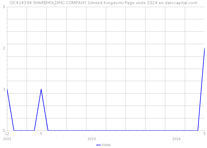 OC414394 SHAREHOLDING COMPANY (United Kingdom) Page visits 2024 