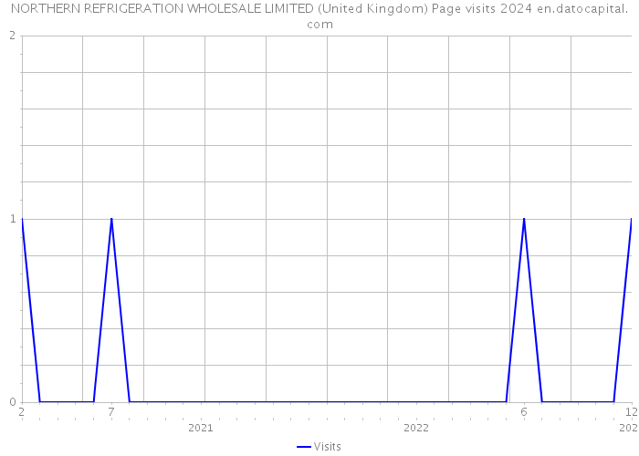 NORTHERN REFRIGERATION WHOLESALE LIMITED (United Kingdom) Page visits 2024 