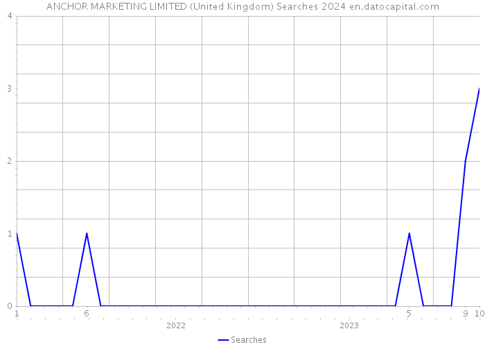 ANCHOR MARKETING LIMITED (United Kingdom) Searches 2024 