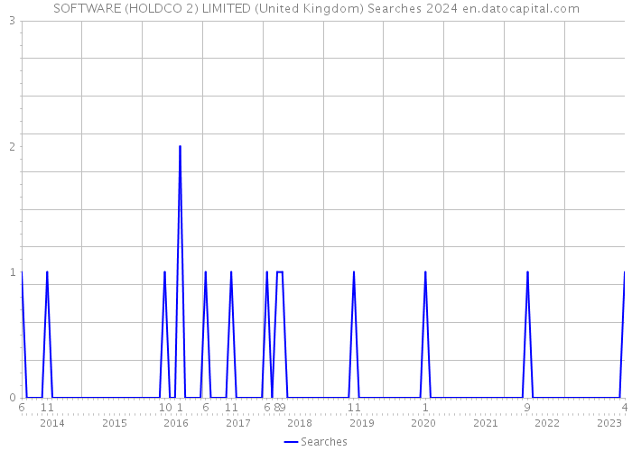 SOFTWARE (HOLDCO 2) LIMITED (United Kingdom) Searches 2024 
