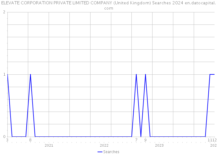 ELEVATE CORPORATION PRIVATE LIMITED COMPANY (United Kingdom) Searches 2024 