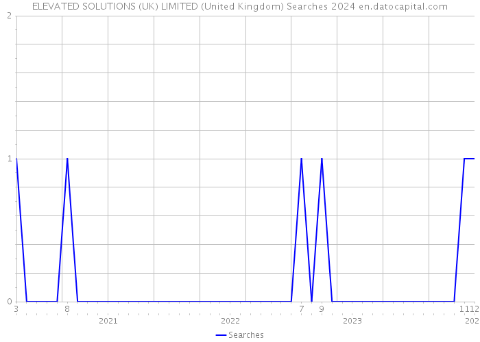 ELEVATED SOLUTIONS (UK) LIMITED (United Kingdom) Searches 2024 