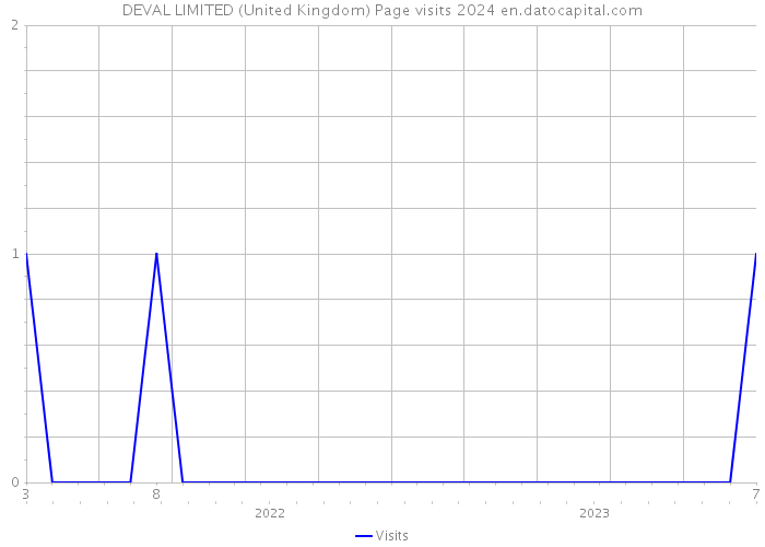 DEVAL LIMITED (United Kingdom) Page visits 2024 