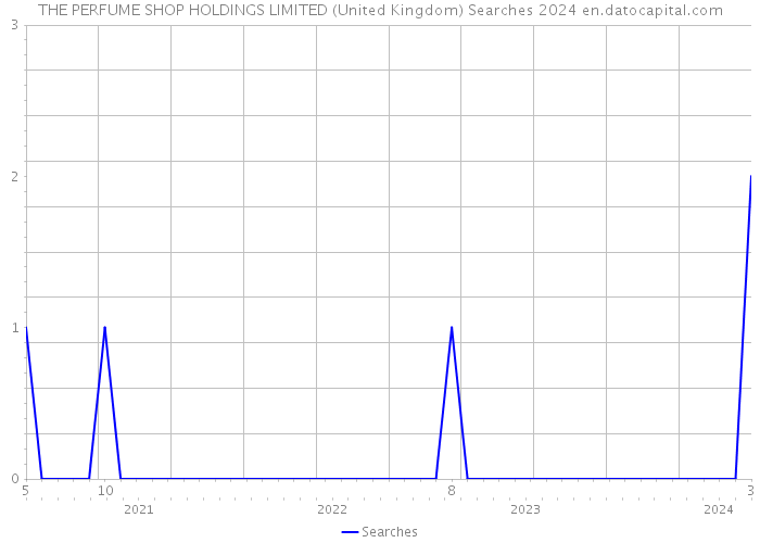 THE PERFUME SHOP HOLDINGS LIMITED (United Kingdom) Searches 2024 