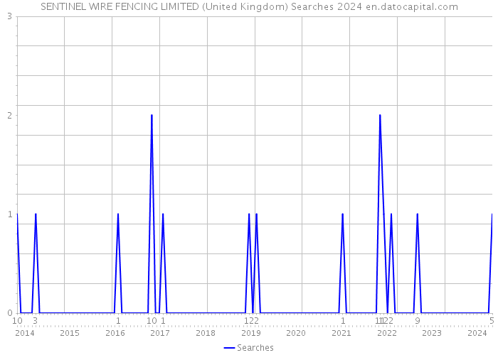 SENTINEL WIRE FENCING LIMITED (United Kingdom) Searches 2024 