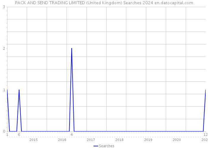 PACK AND SEND TRADING LIMITED (United Kingdom) Searches 2024 