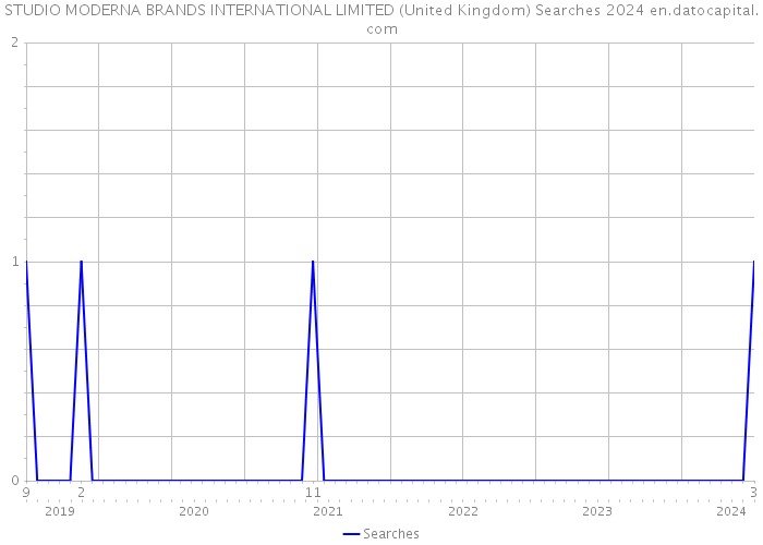 STUDIO MODERNA BRANDS INTERNATIONAL LIMITED (United Kingdom) Searches 2024 