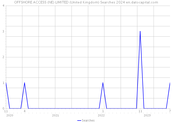 OFFSHORE ACCESS (NE) LIMITED (United Kingdom) Searches 2024 