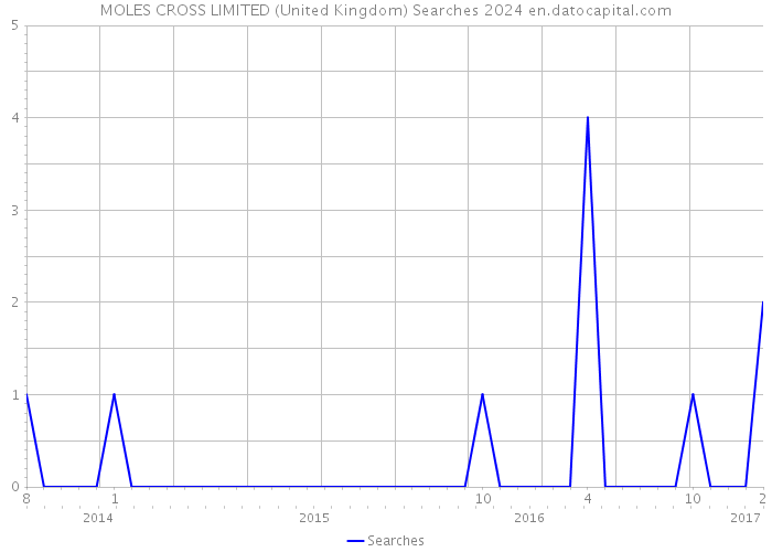 MOLES CROSS LIMITED (United Kingdom) Searches 2024 