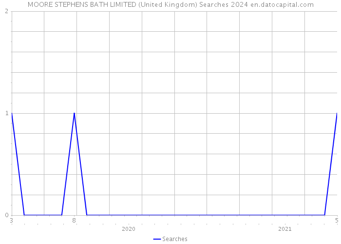 MOORE STEPHENS BATH LIMITED (United Kingdom) Searches 2024 