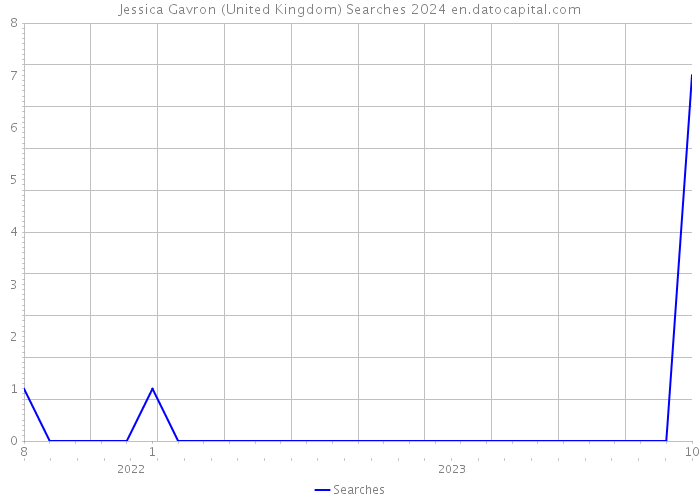 Jessica Gavron (United Kingdom) Searches 2024 